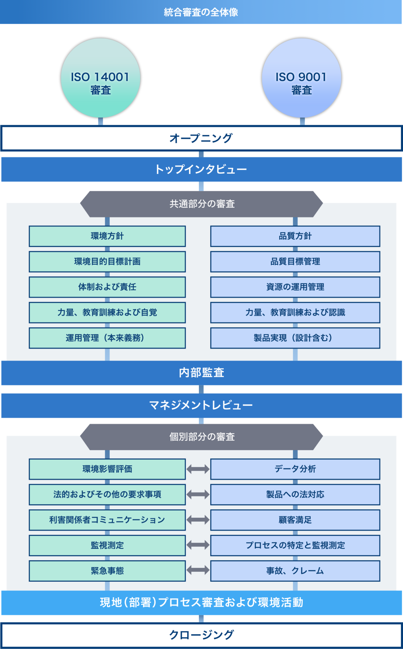 統合審査 - 総合認証機関JACO 株式会社日本環境認証機構 認証サイト